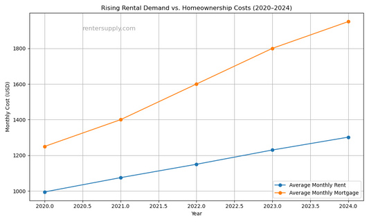 The Renter Boom: How Unaffordable Home Prices Are Reshaping the U.S. Housing Market in 2025