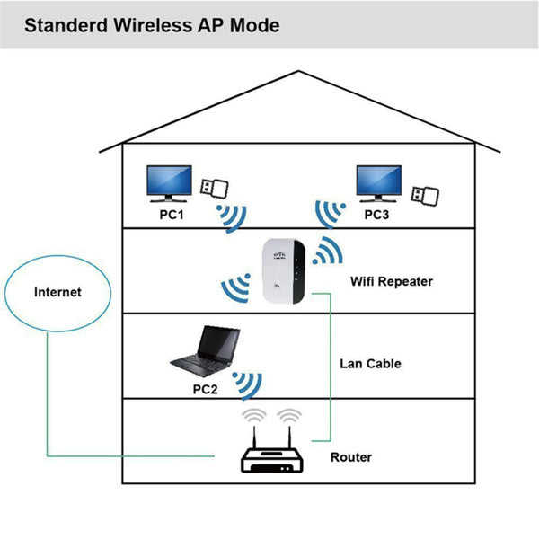 WiFi Repeater & Range Extender – 300Mbps Wireless Signal Booster with AP Mode