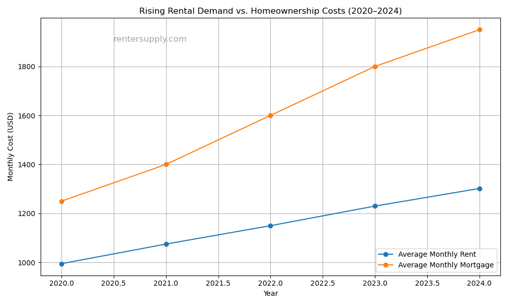 The Renter Boom: How Unaffordable Home Prices Are Reshaping the U.S. Housing Market in 2025